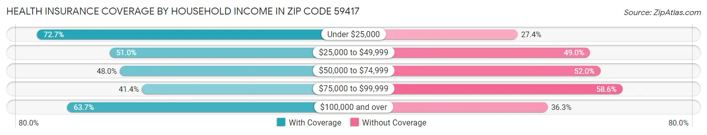 Health Insurance Coverage by Household Income in Zip Code 59417