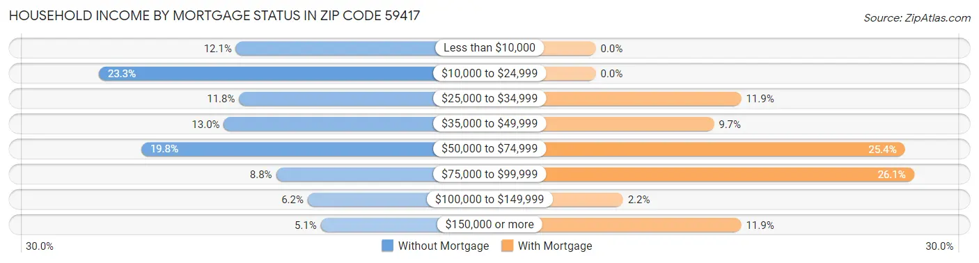 Household Income by Mortgage Status in Zip Code 59417