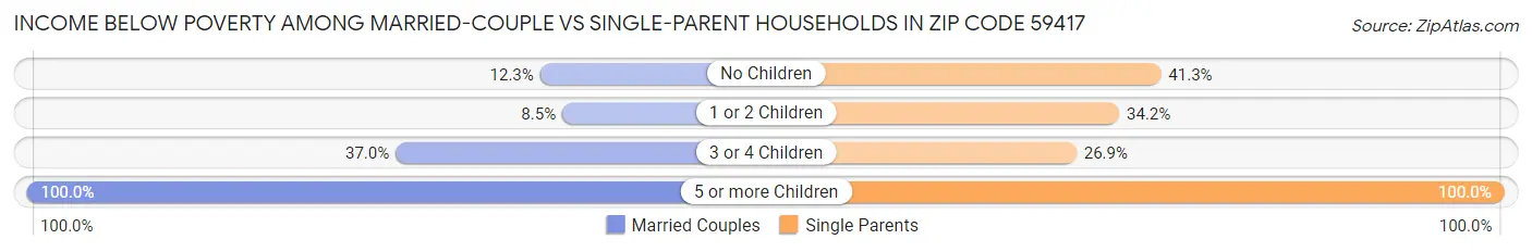 Income Below Poverty Among Married-Couple vs Single-Parent Households in Zip Code 59417