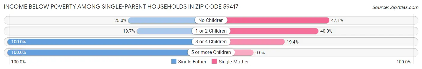 Income Below Poverty Among Single-Parent Households in Zip Code 59417