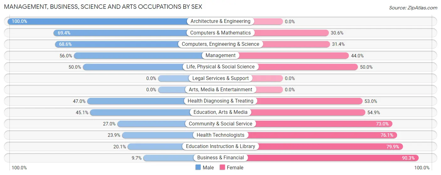 Management, Business, Science and Arts Occupations by Sex in Zip Code 59417