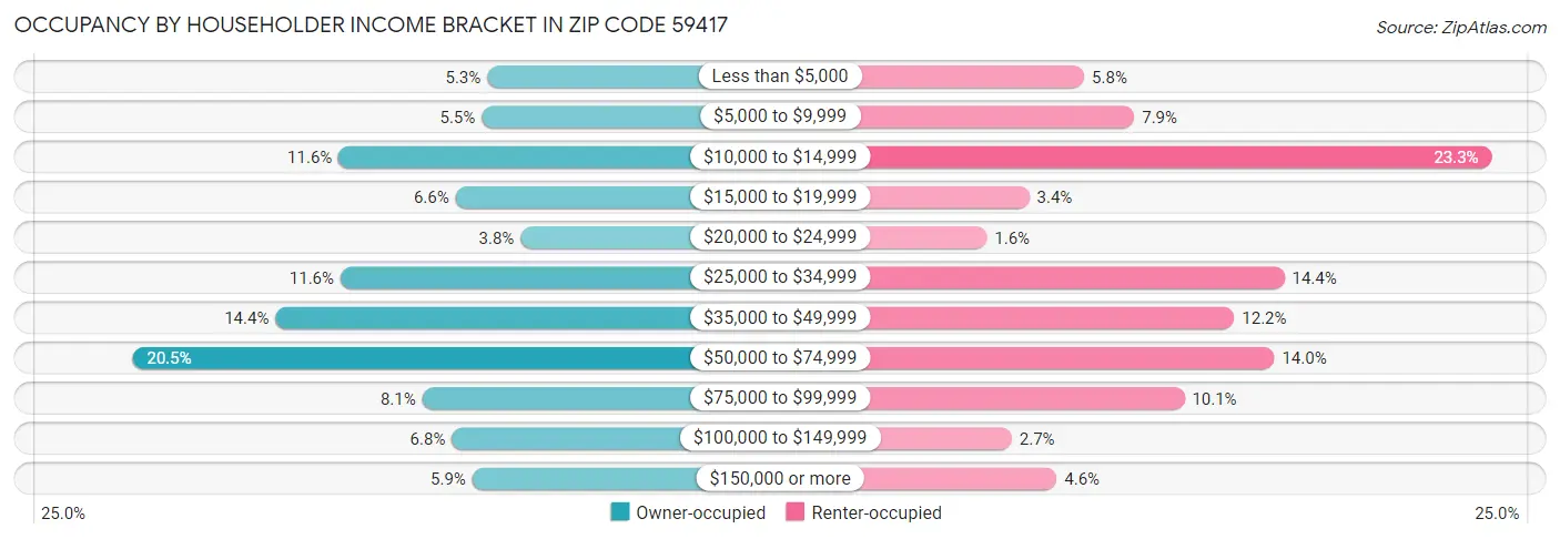 Occupancy by Householder Income Bracket in Zip Code 59417