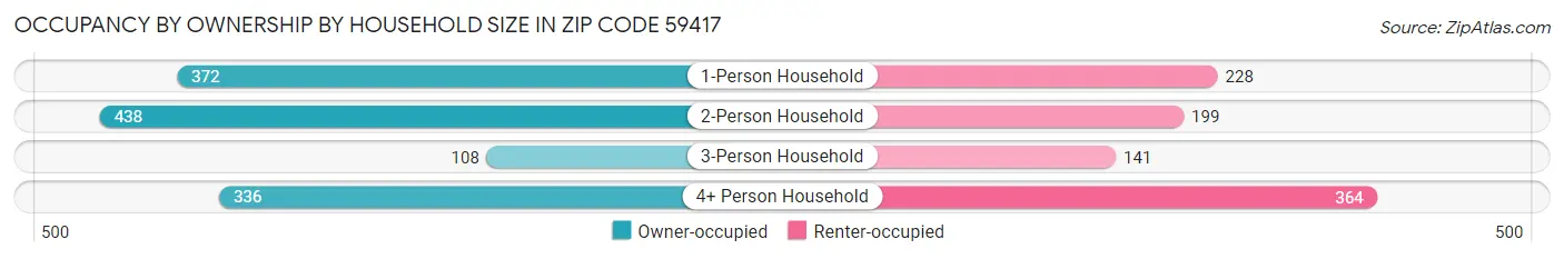 Occupancy by Ownership by Household Size in Zip Code 59417