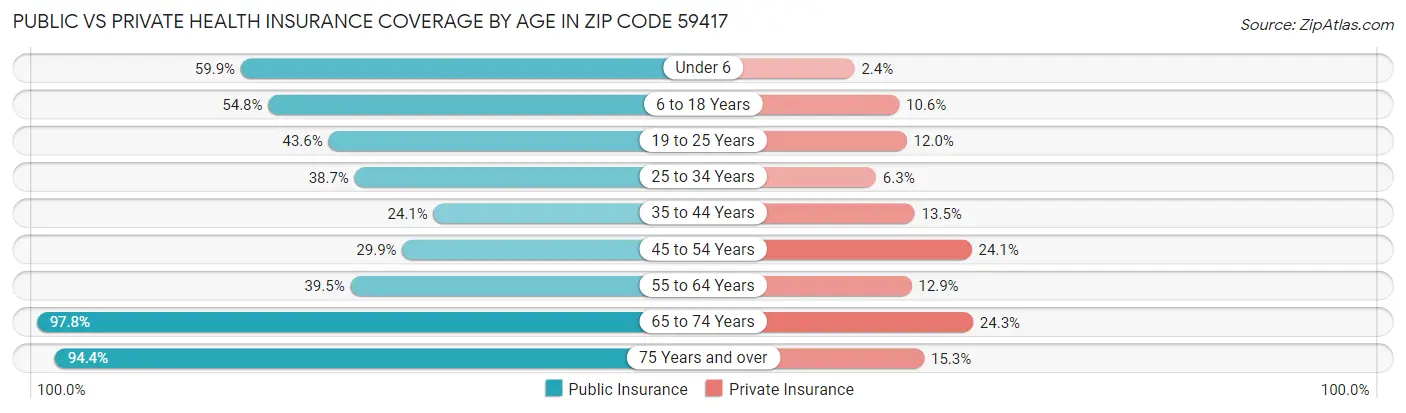 Public vs Private Health Insurance Coverage by Age in Zip Code 59417