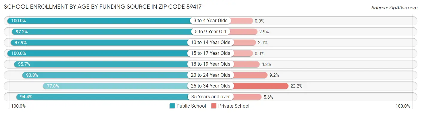 School Enrollment by Age by Funding Source in Zip Code 59417