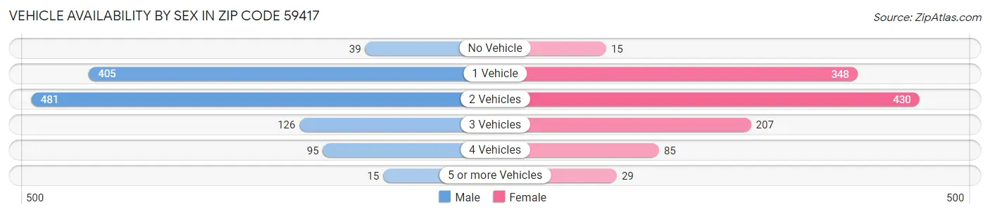Vehicle Availability by Sex in Zip Code 59417