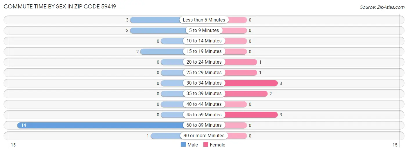 Commute Time by Sex in Zip Code 59419