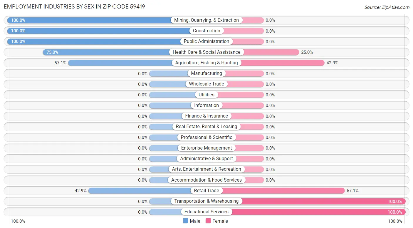 Employment Industries by Sex in Zip Code 59419