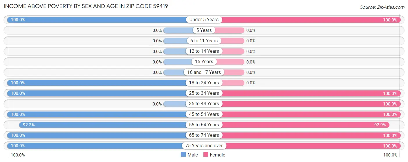 Income Above Poverty by Sex and Age in Zip Code 59419