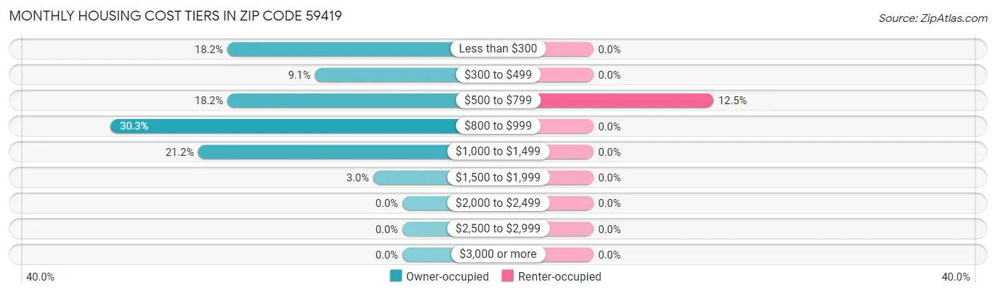 Monthly Housing Cost Tiers in Zip Code 59419