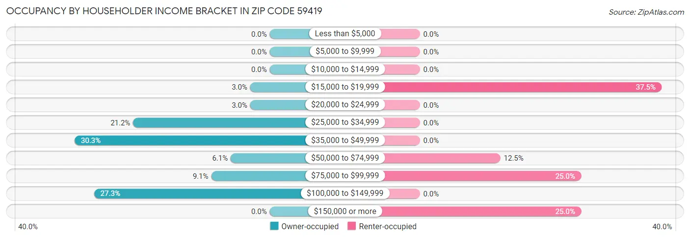 Occupancy by Householder Income Bracket in Zip Code 59419