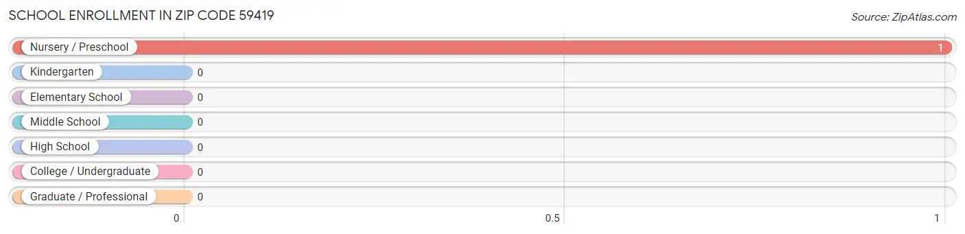 School Enrollment in Zip Code 59419