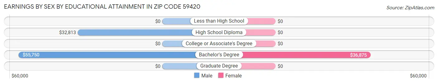Earnings by Sex by Educational Attainment in Zip Code 59420