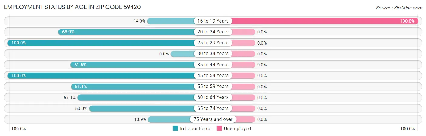 Employment Status by Age in Zip Code 59420