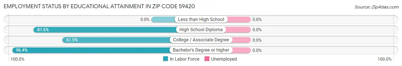 Employment Status by Educational Attainment in Zip Code 59420