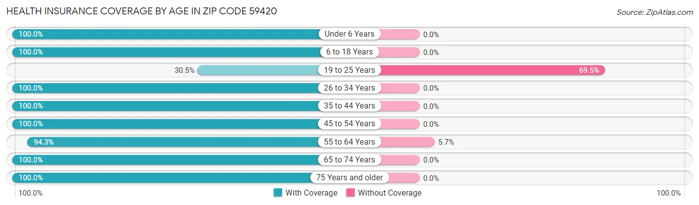 Health Insurance Coverage by Age in Zip Code 59420