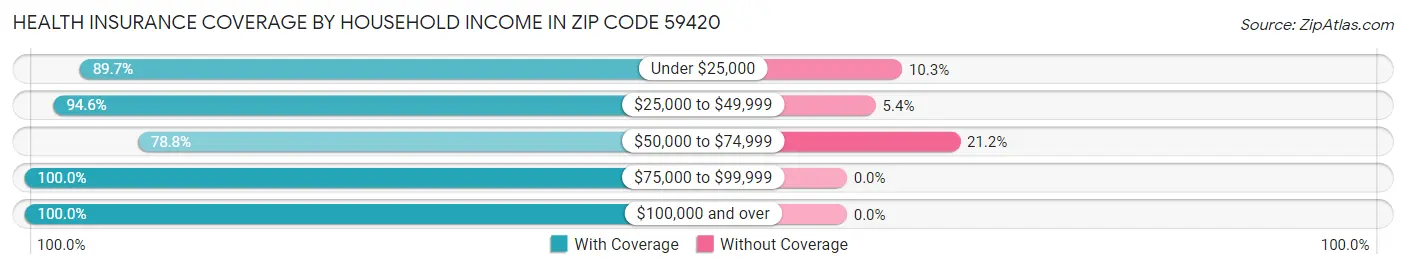 Health Insurance Coverage by Household Income in Zip Code 59420