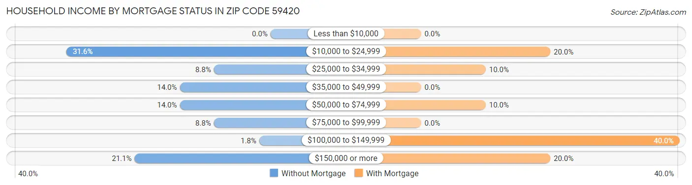 Household Income by Mortgage Status in Zip Code 59420