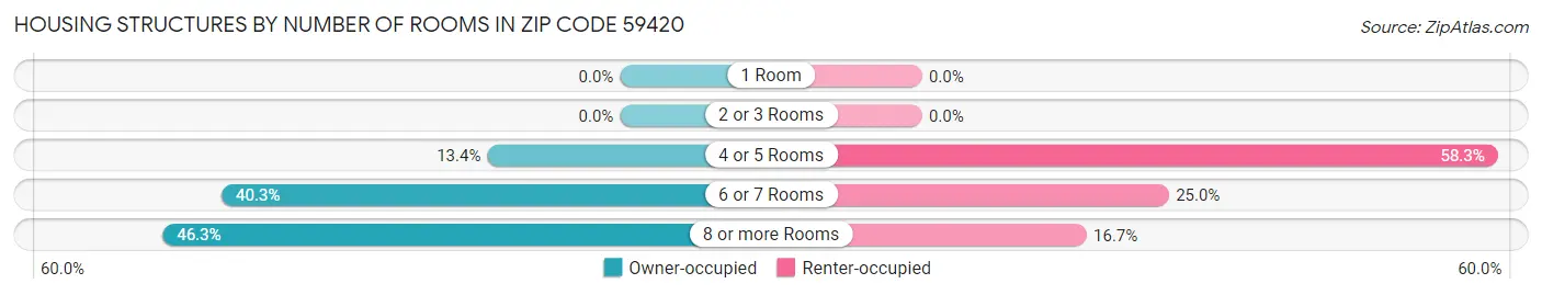 Housing Structures by Number of Rooms in Zip Code 59420