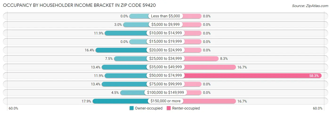 Occupancy by Householder Income Bracket in Zip Code 59420