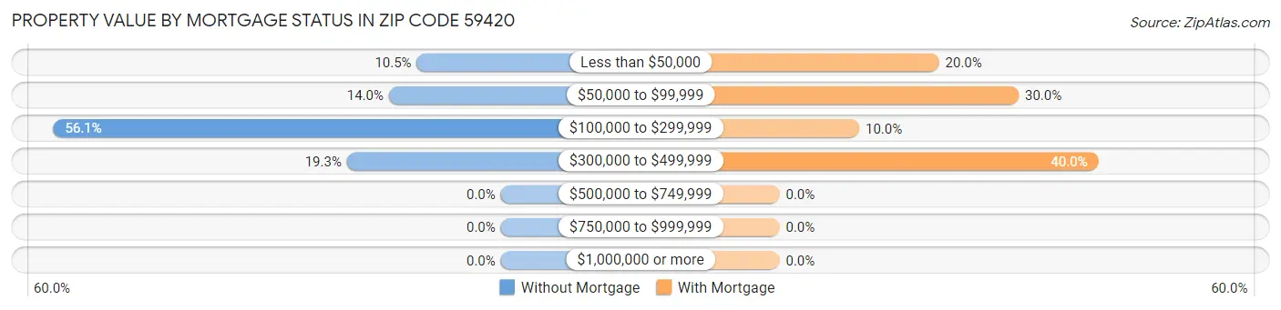 Property Value by Mortgage Status in Zip Code 59420
