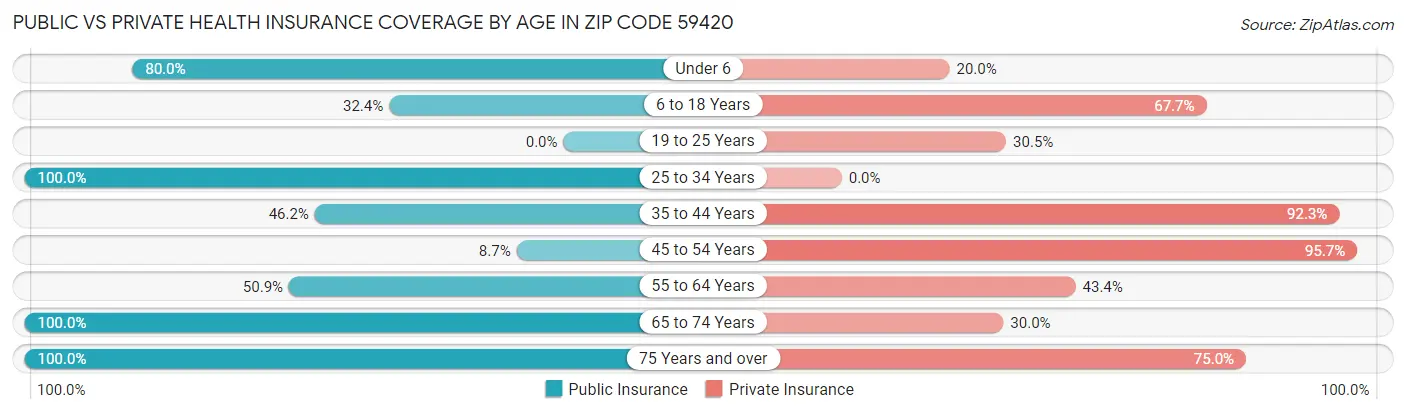 Public vs Private Health Insurance Coverage by Age in Zip Code 59420