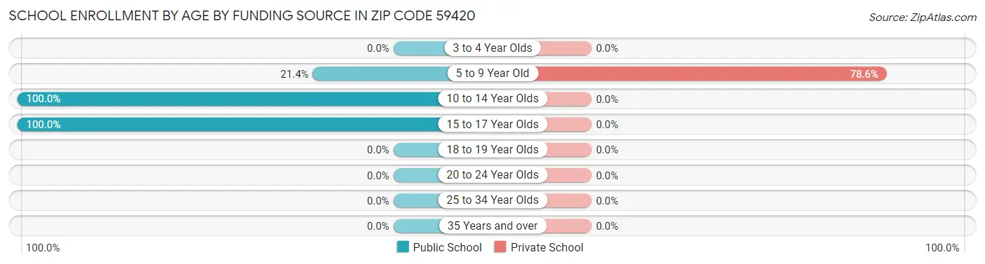 School Enrollment by Age by Funding Source in Zip Code 59420
