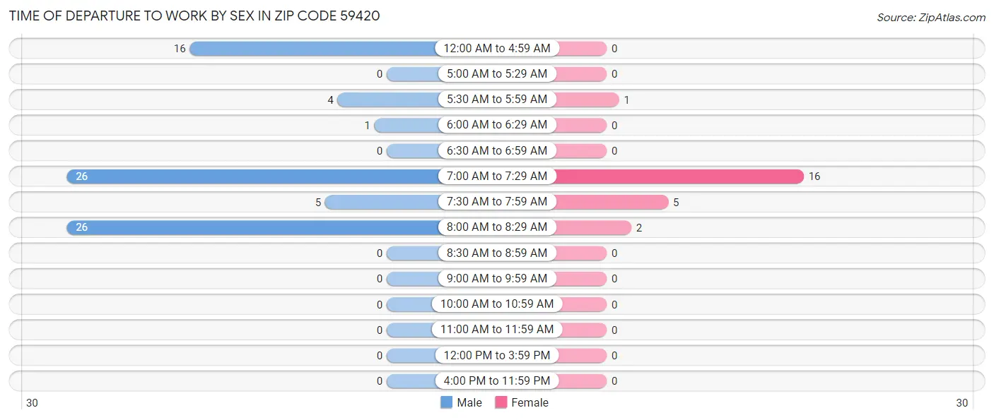Time of Departure to Work by Sex in Zip Code 59420