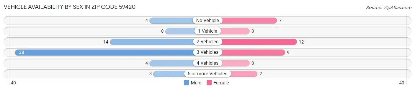 Vehicle Availability by Sex in Zip Code 59420
