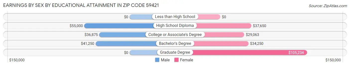 Earnings by Sex by Educational Attainment in Zip Code 59421