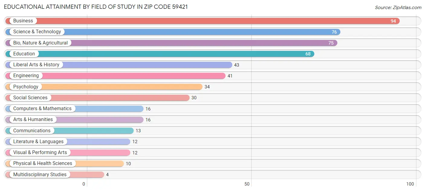 Educational Attainment by Field of Study in Zip Code 59421