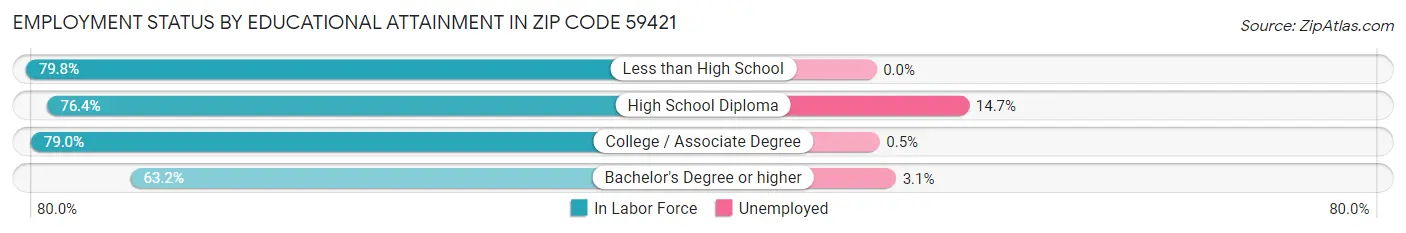 Employment Status by Educational Attainment in Zip Code 59421