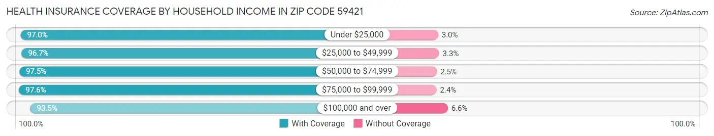 Health Insurance Coverage by Household Income in Zip Code 59421