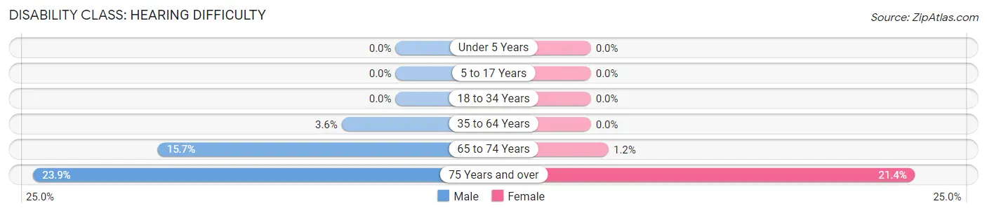 Disability in Zip Code 59421: <span>Hearing Difficulty</span>