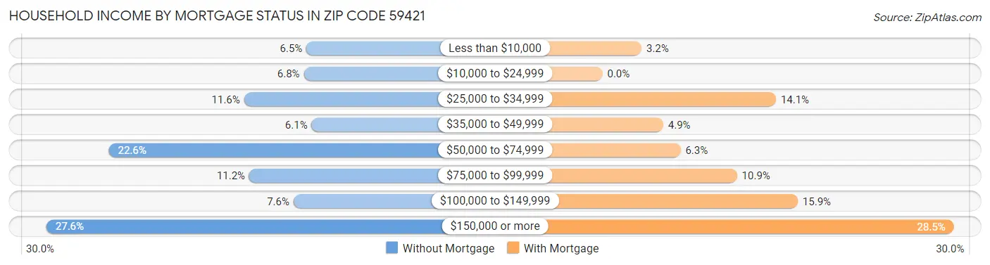 Household Income by Mortgage Status in Zip Code 59421
