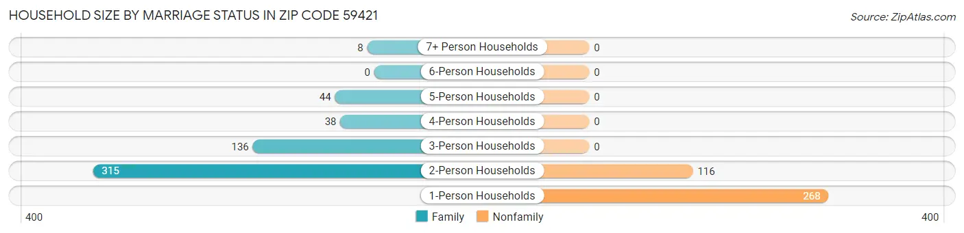 Household Size by Marriage Status in Zip Code 59421