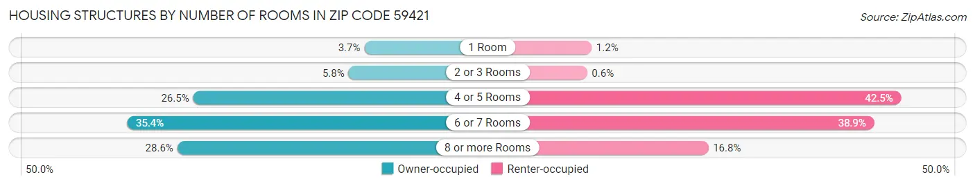 Housing Structures by Number of Rooms in Zip Code 59421