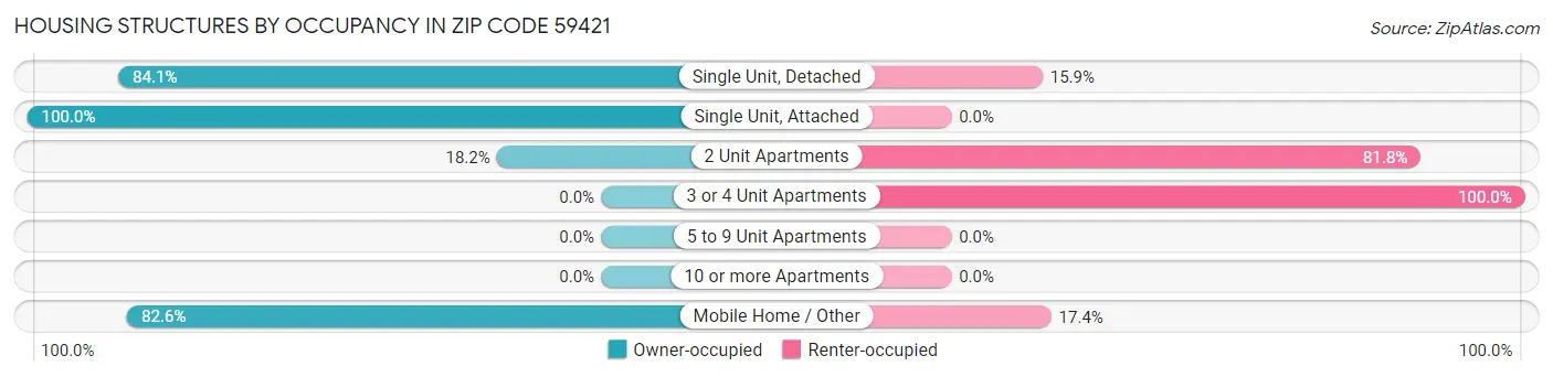 Housing Structures by Occupancy in Zip Code 59421