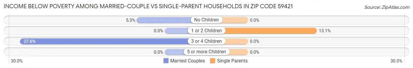 Income Below Poverty Among Married-Couple vs Single-Parent Households in Zip Code 59421