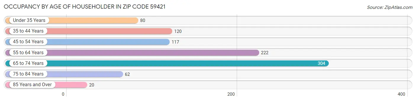 Occupancy by Age of Householder in Zip Code 59421