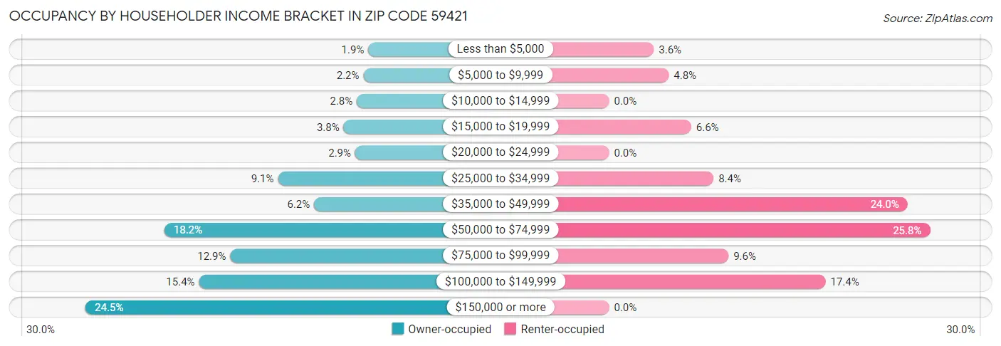 Occupancy by Householder Income Bracket in Zip Code 59421