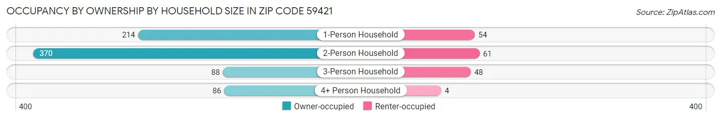 Occupancy by Ownership by Household Size in Zip Code 59421