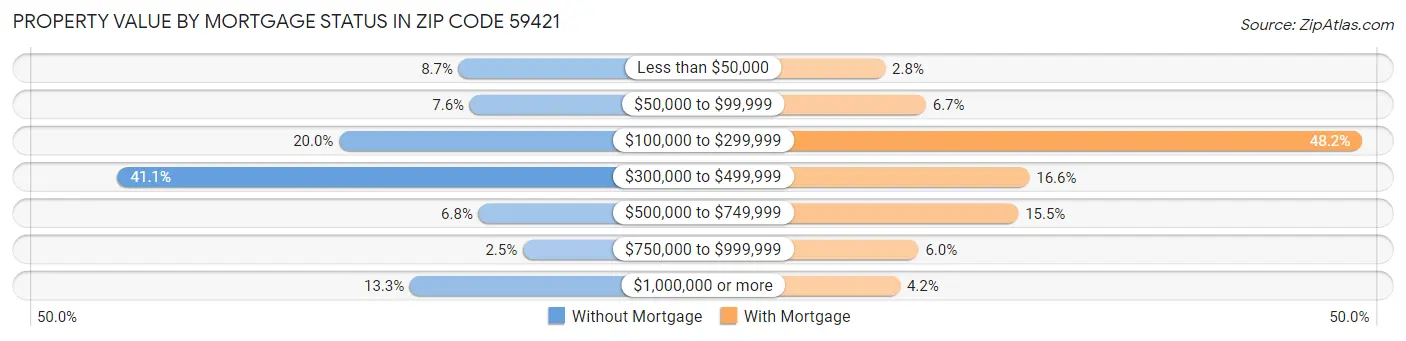 Property Value by Mortgage Status in Zip Code 59421