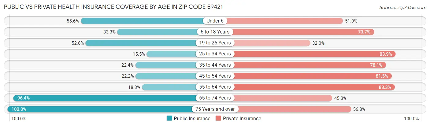 Public vs Private Health Insurance Coverage by Age in Zip Code 59421