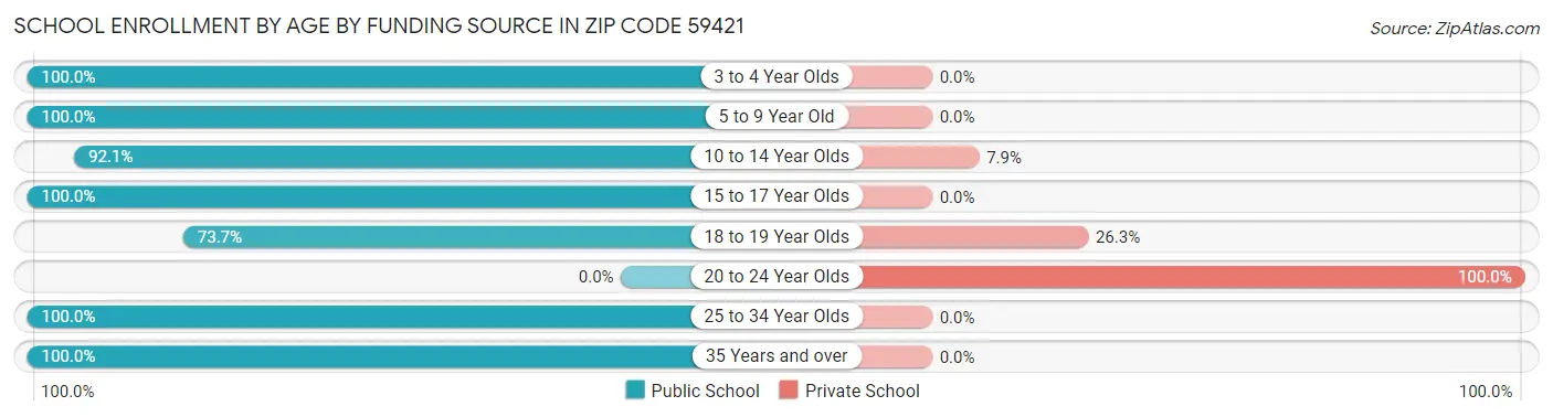 School Enrollment by Age by Funding Source in Zip Code 59421