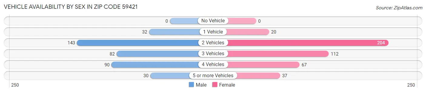 Vehicle Availability by Sex in Zip Code 59421