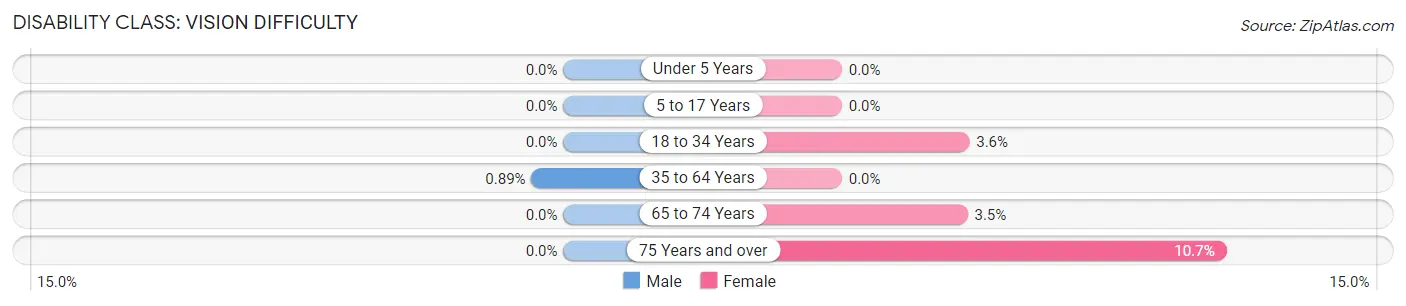 Disability in Zip Code 59421: <span>Vision Difficulty</span>