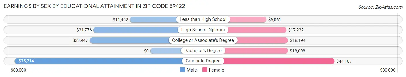 Earnings by Sex by Educational Attainment in Zip Code 59422