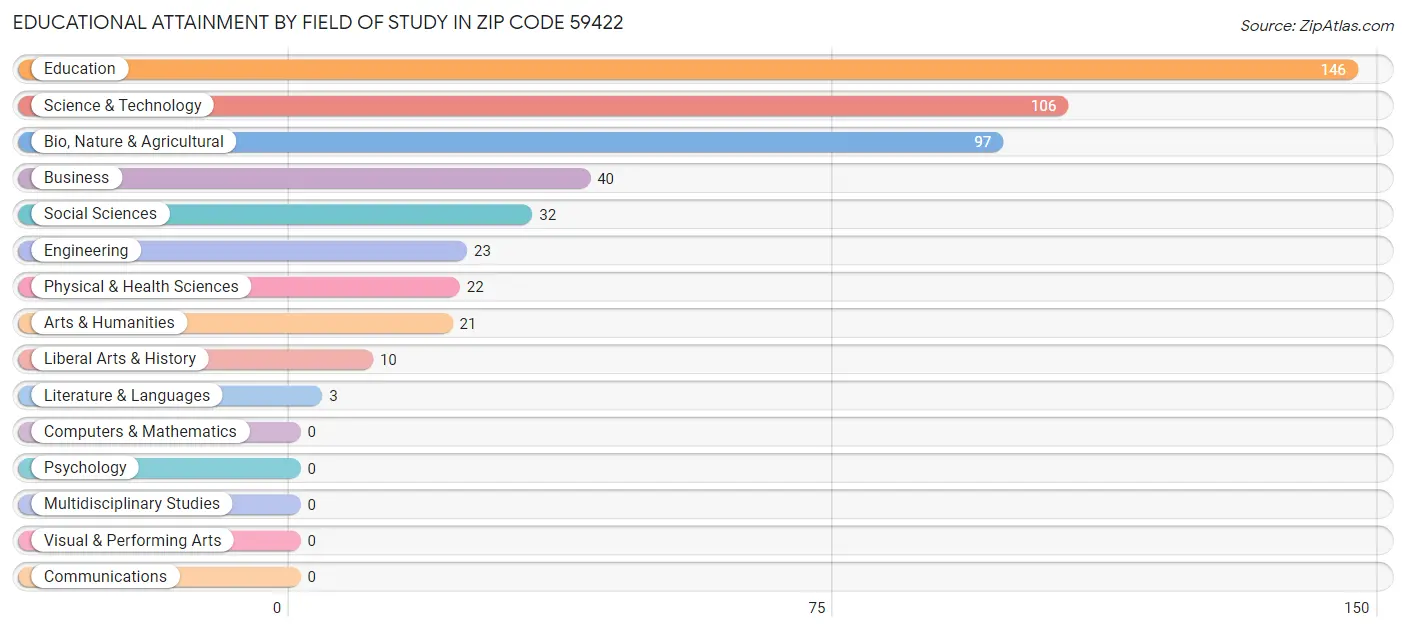 Educational Attainment by Field of Study in Zip Code 59422