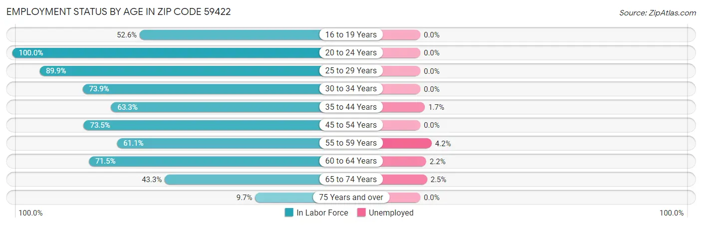 Employment Status by Age in Zip Code 59422